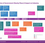 timeline-of-government-obesity-plans