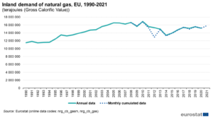 EU inland demand of natural gas graph