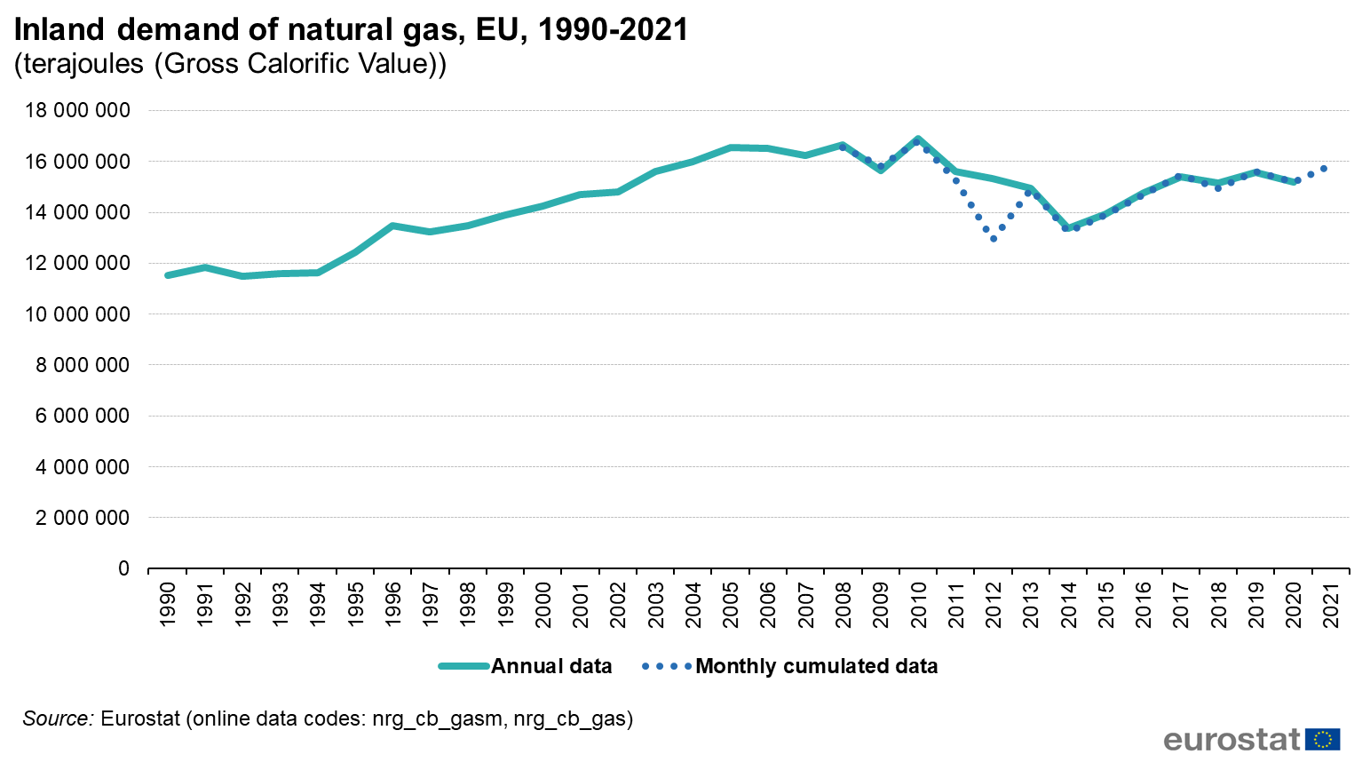 Reducing reliance on Russian gas – a mission for Europe | Whitehouse ...